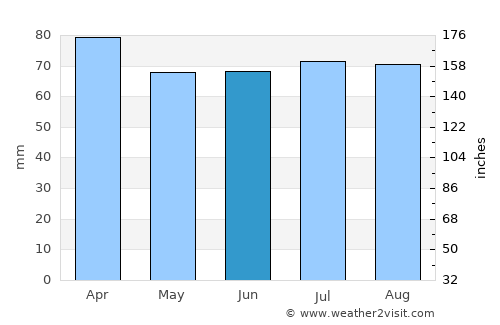 Palmitas average rain in June