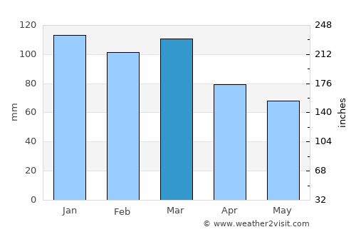 Palmitas average rain in March