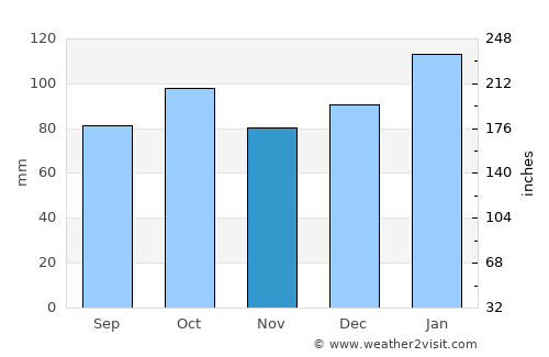 Palmitas average rain in November
