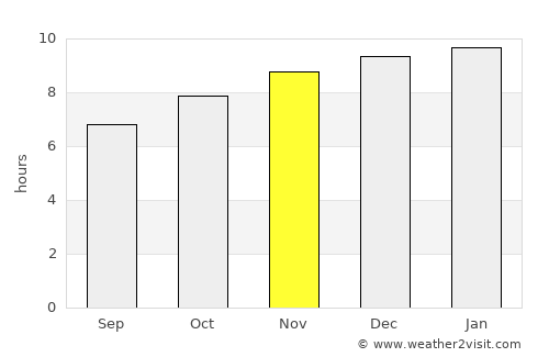 Palmitas average rain in November