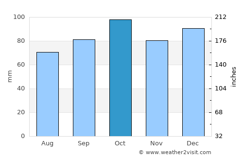 Palmitas average rain in October