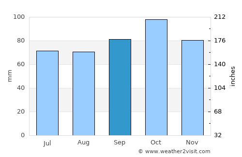 Palmitas average rain in September