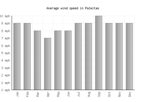 Palmitas average winspeed by month (mph)