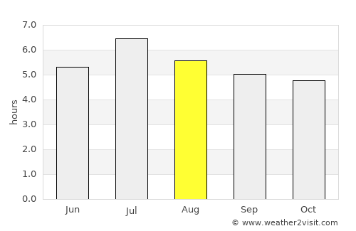 Palmito average rain in August