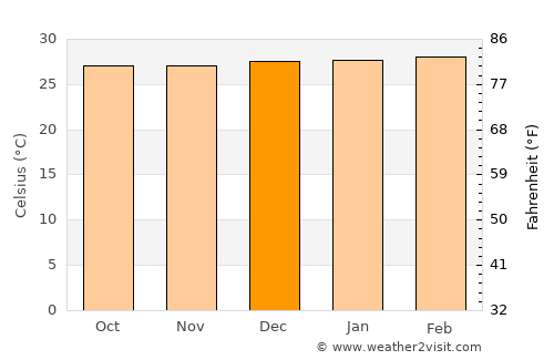 Palmito average temperature in December