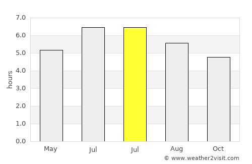 Palmito average rain in July