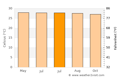 Palmito average temperature in July