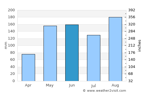 Palmito average rain in June