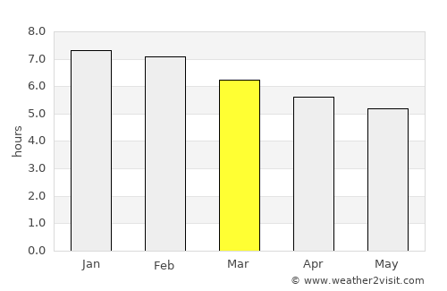 Palmito average rain in March