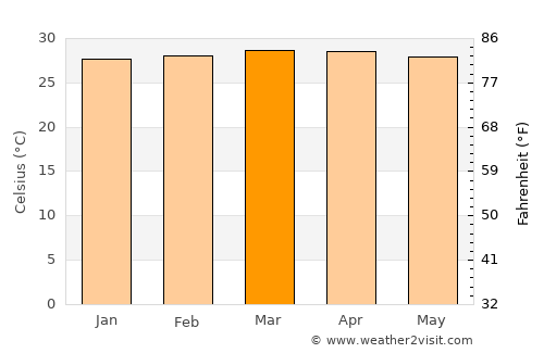 Palmito average temperature in March