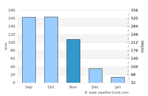 Palmito average rain in November