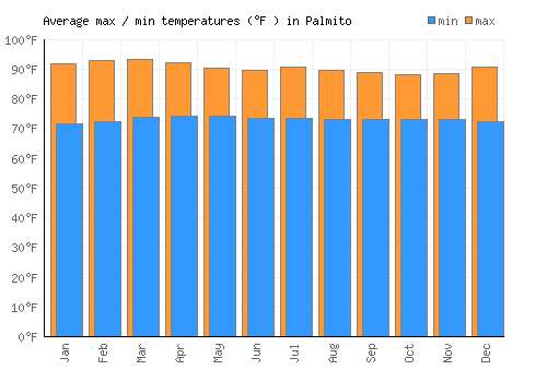 Palmito average minimum / maximum temperatures (Fahrenheit)