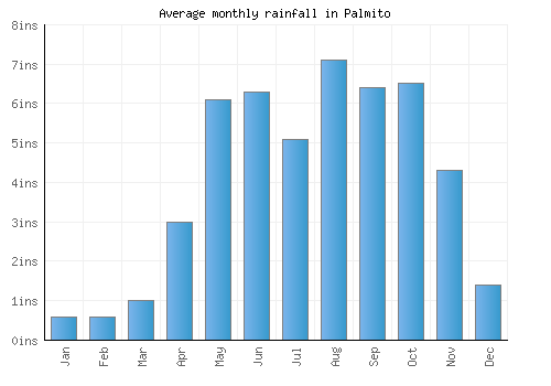 Palmito monthly rainfall chart (inches)