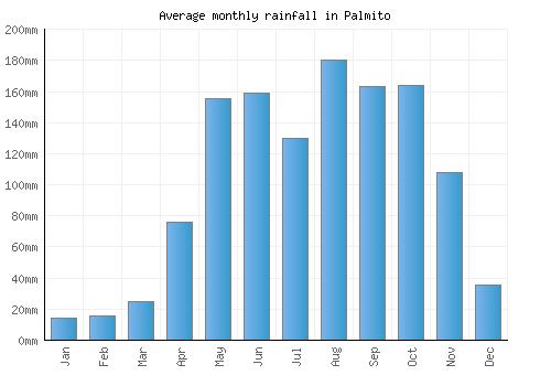 Palmito monthly rainfall chart (mm)
