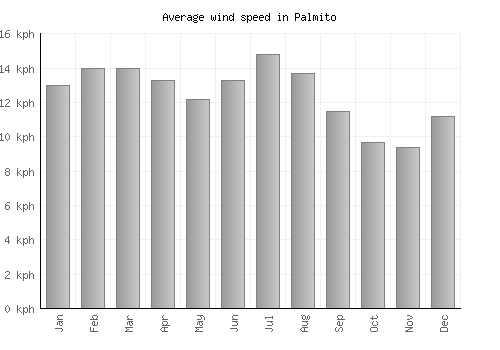 Palmito average winspeed by month (km/h)