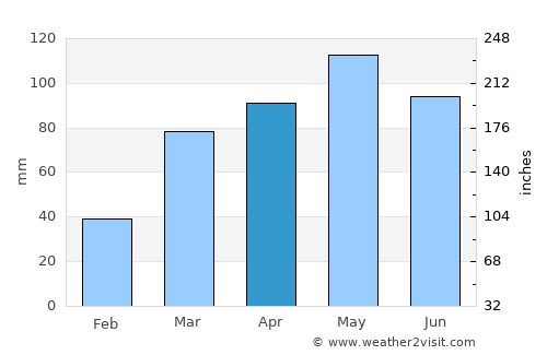 Palmyra average rain in April