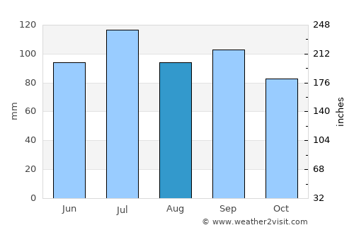 Palmyra average rain in August