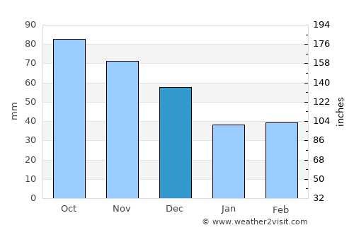 Palmyra average rain in December