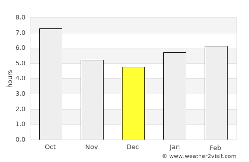 Palmyra average rain in December
