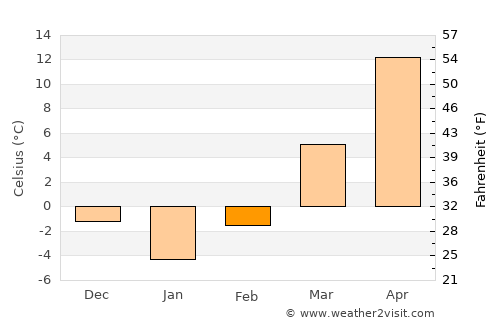 Palmyra average temperature in February