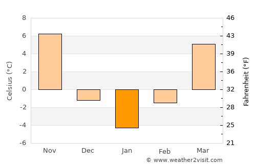 Palmyra average temperature in January