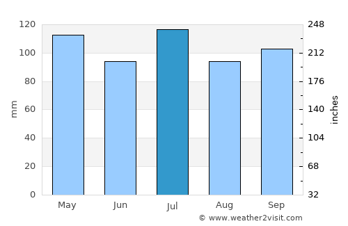 Palmyra average rain in July