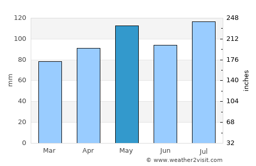 Palmyra average rain in May