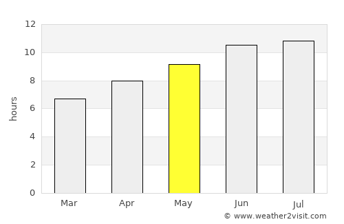 Palmyra average rain in May