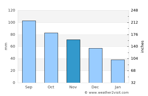 Palmyra average rain in November