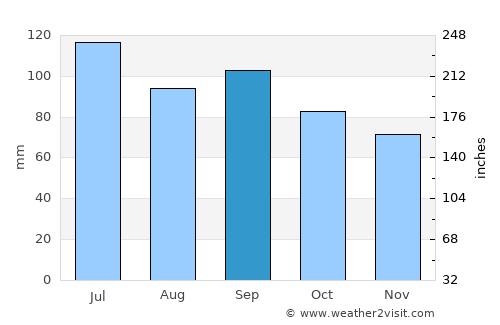 Palmyra average rain in September