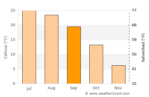Palmyra average temperature in September