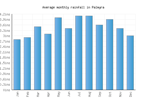 Palmyra monthly rainfall chart (inches)