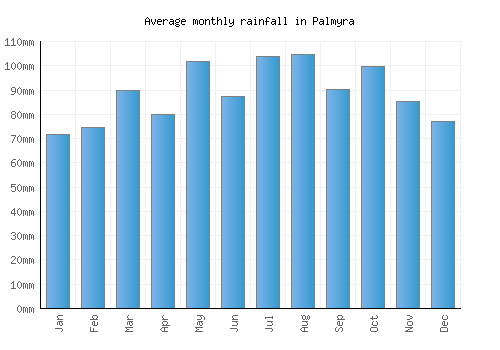 Palmyra monthly rainfall chart (mm)