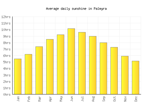 Palmyra average daily sunshine chart
