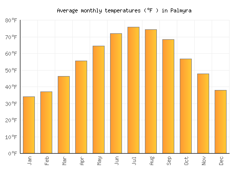 Palmyra average temperature chart (Fahrenheit)