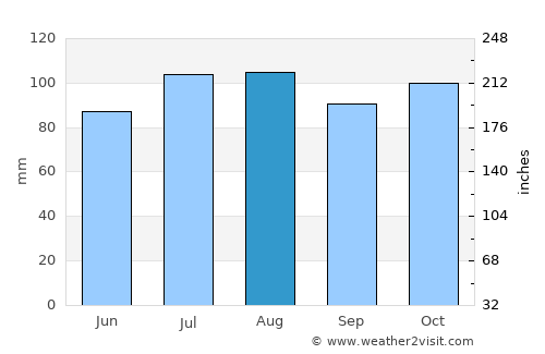Palmyra average rain in August