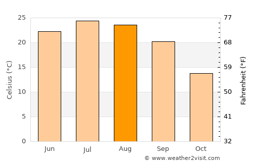 Palmyra average temperature in August