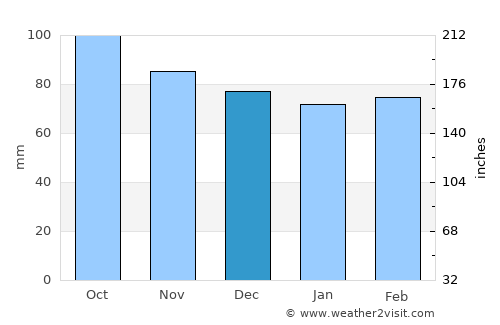Palmyra average rain in December
