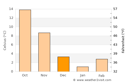 Palmyra average temperature in December