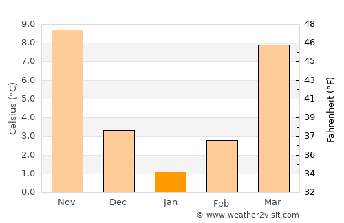Palmyra average temperature in January