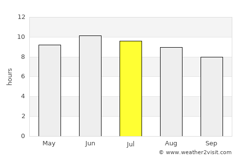 Palmyra average rain in July