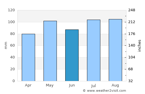 Palmyra average rain in June