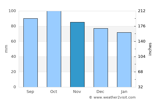 Palmyra average rain in November