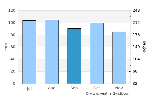 Palmyra average rain in September
