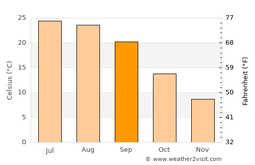 Palmyra average temperature in September