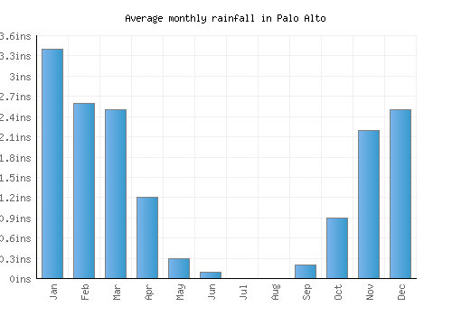 Palo Alto monthly rainfall chart (inches)