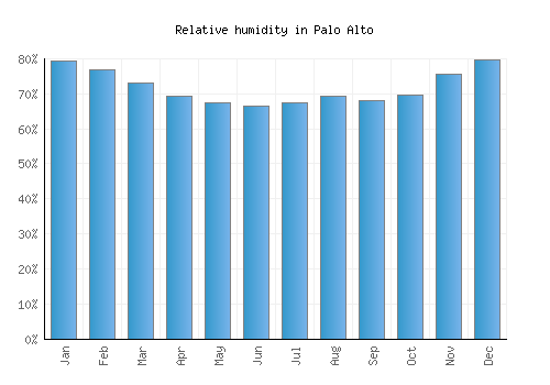 Palo Alto relative humidity averages
