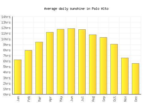 Palo Alto average daily sunshine chart