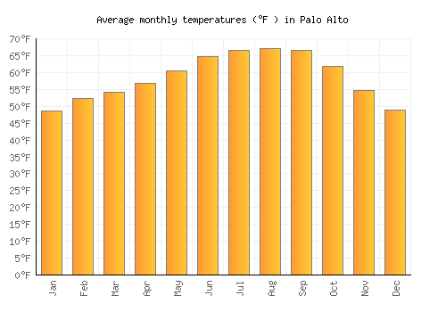 Palo Alto average temperature chart (Fahrenheit)
