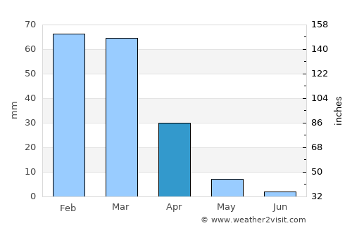 Palo Alto average rain in April